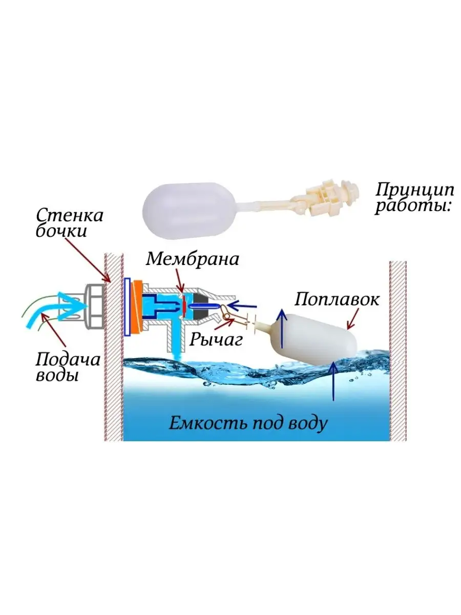 Подача жидкости. Поплавковая система для бака накопителя воды. Поплавочная система для бака с водой. Поплавковый клапан конструкция для емкости. Дозатор потока жидкости поплавковый.